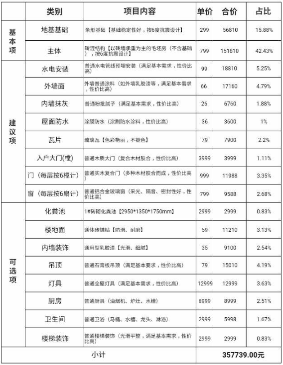 一個農(nóng)村鄉(xiāng)村小別墅造價費(fèi)用是怎樣的？